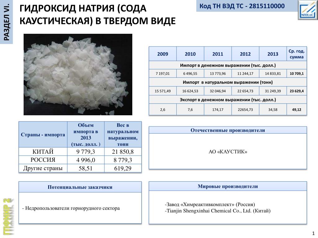 Хлорат натрия цвет раствора. Гидроксид натрия это сода. Гидроксид натрия в твердом виде. Код тн ВЭД. Едкий натр производство в России.