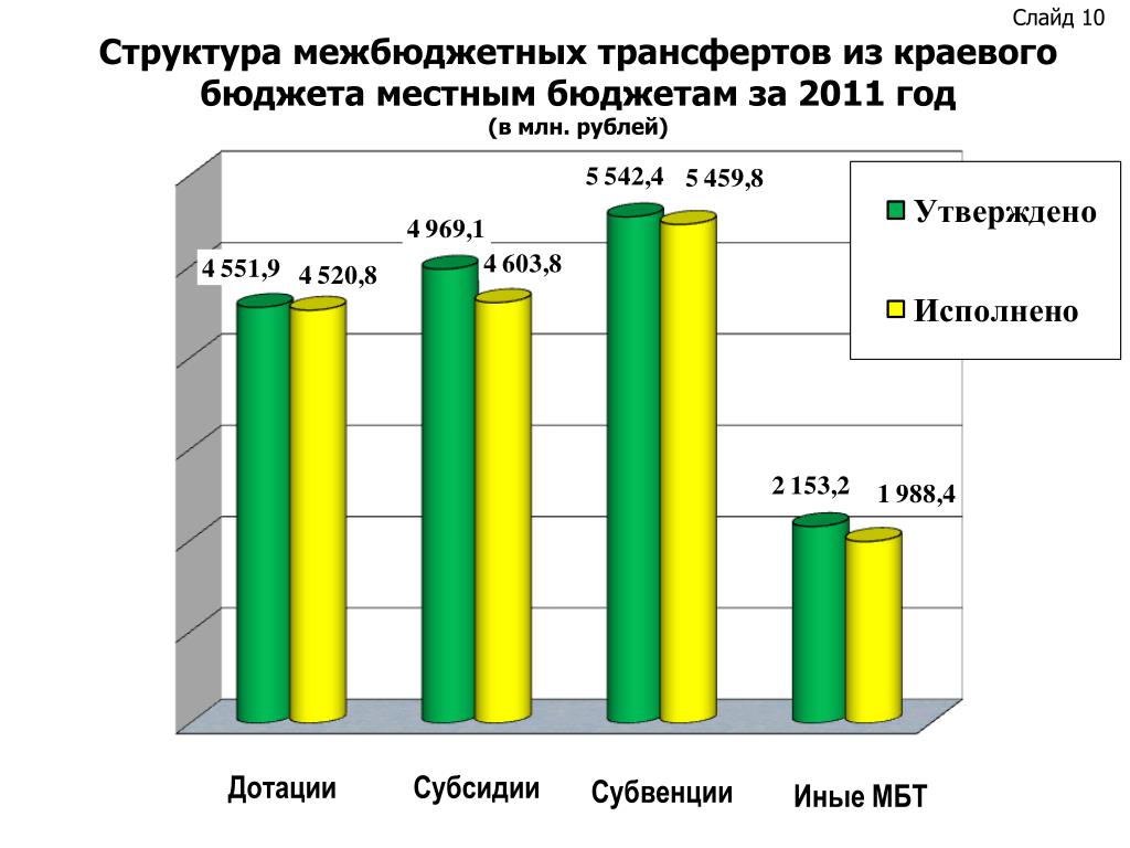 Структура межбюджетных трансфертов. Дотации субсидии субвенции. Структура межбюджетных трансфертов местным бюджетам 2021. Состав межбюджетных трансфертов местным бюджетам 2021. Состав и структура межбюджетных трансфертов местным бюджетам 2021.