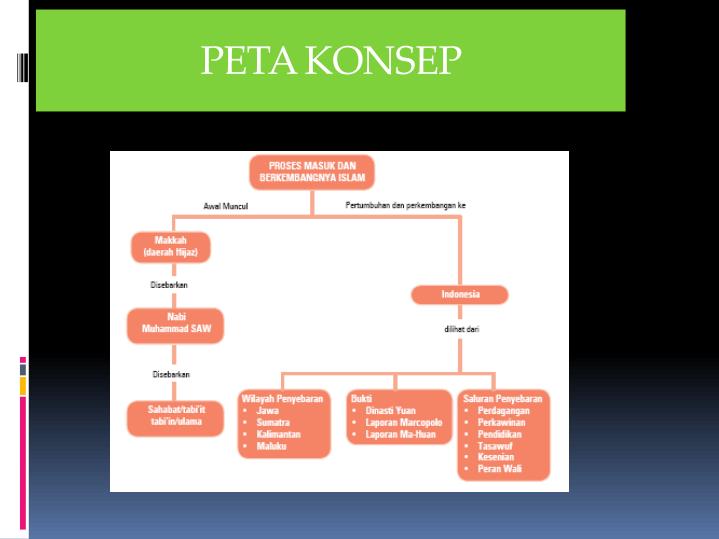 Peta Konsep Kerajaan Islam Di Nusantara