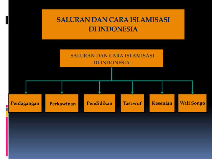 PPT - BAB 8 PROSES MASUK DAN BERKEMBANGNYA AGAMA ISLAM DI INDONESIA ...