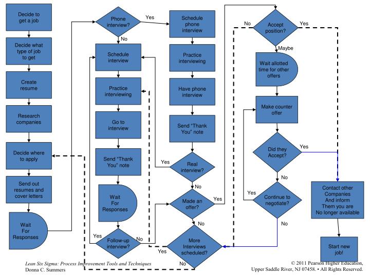 PPT - Value Added Process Mapping PowerPoint Presentation - ID:6220418