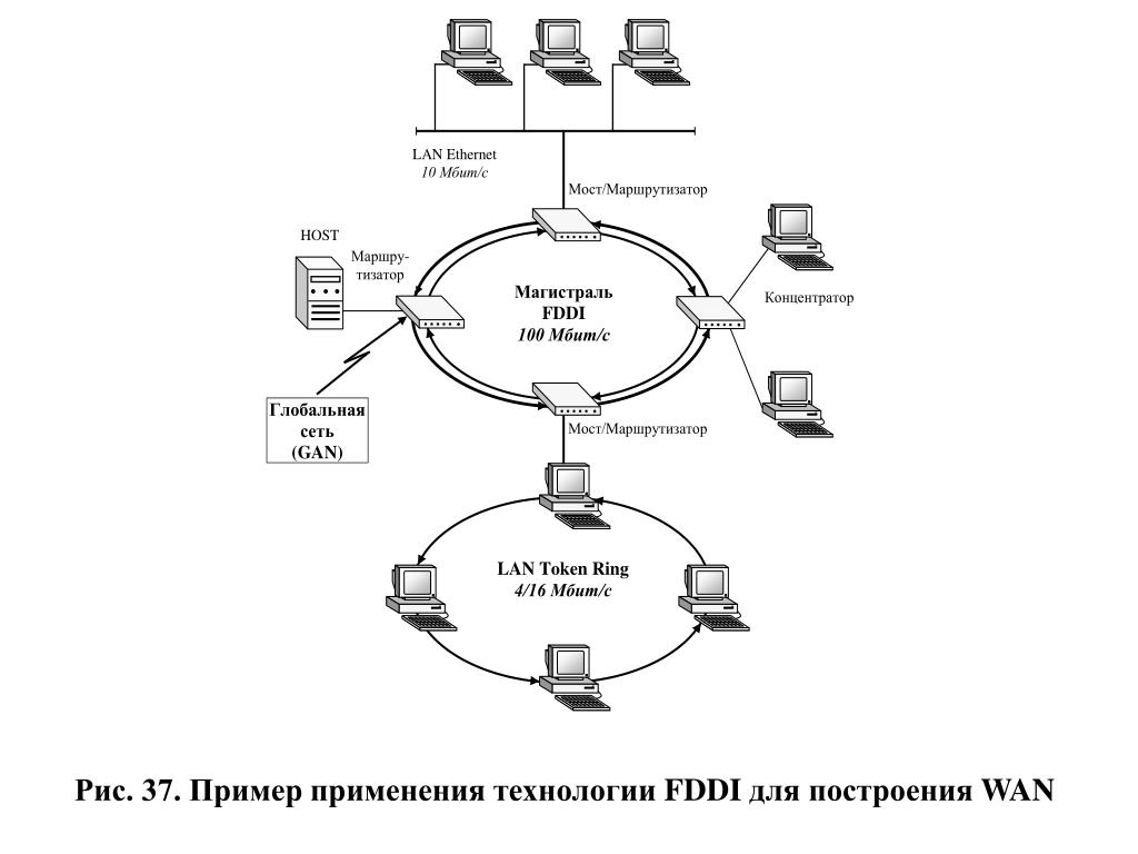 Технологии сети ethernet