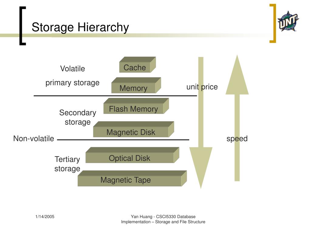 Different Classifications Of Storage Files | Hot Sex Picture