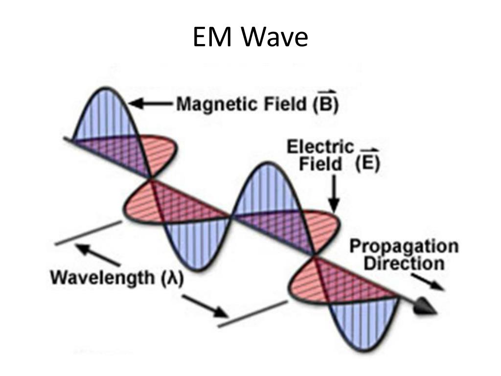 electromagnetic waves travel with a velocity