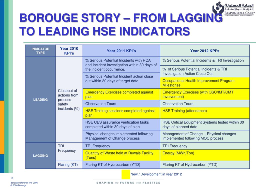 Kpi вожатого. HSE расшифровка. HSE KPI. Leading indicators examples. Показатель HSE это.