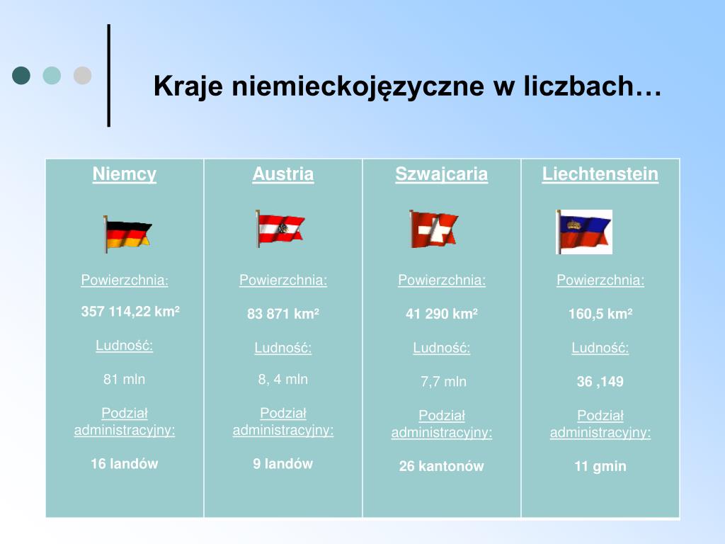 Kraje Niemieckojęzyczne I Ich Stolice PPT - DACHL - Länder PowerPoint Presentation, free download - ID:6224018