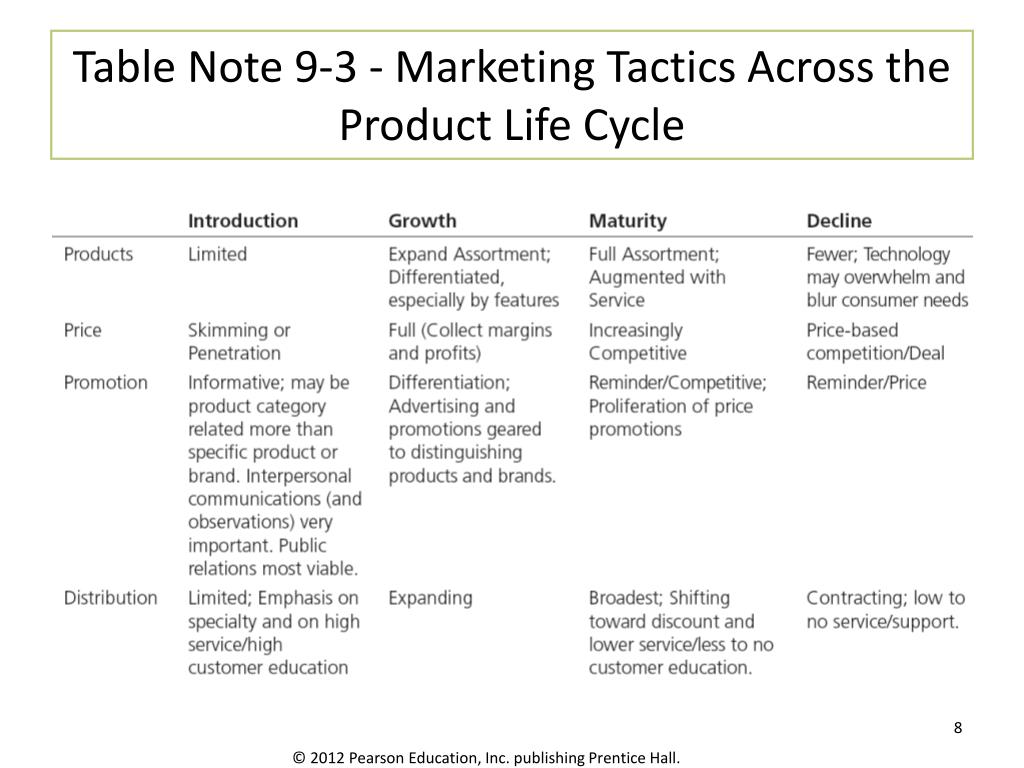 Ppt Note 9 The Product Life Cycle Powerpoint Presentation Free Download Id 6225245