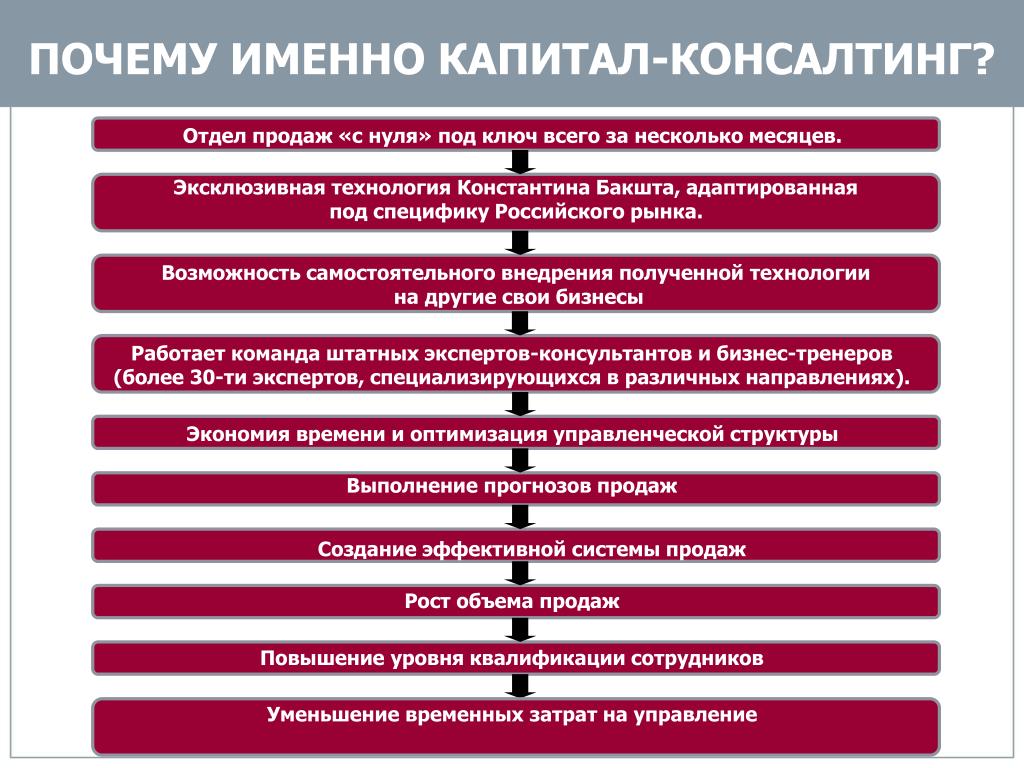 Карта эффективного отдела продаж