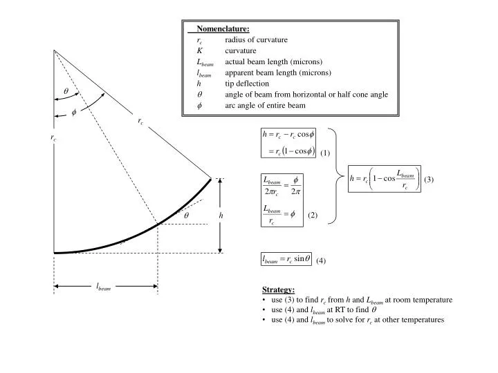 PPT - Nomenclature: r c radius of curvature K curvature L beam actual ...