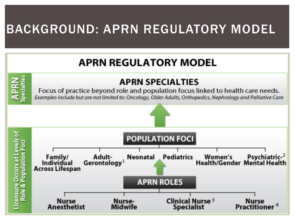PPT Consensus model for aprn regulation Licensure accreditation