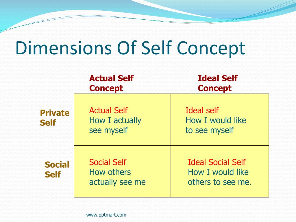 See me self. Self-Concept Theory. Self Concept. Self-Concept components. Self-Concept Roger.