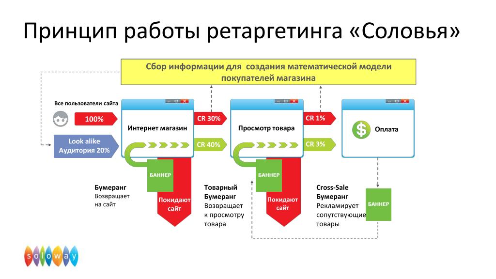 Принцип создания. Баннеры для ретаргетинга. Принцип работы сайта. Принципы ретаргетинга. Баннер для ретаргетинга пример.