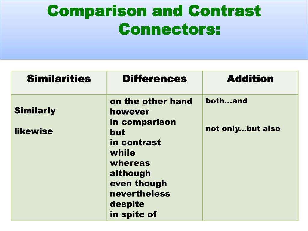 Compare на русском. Comparisons and contrasts. Compare contrast разница. In contrast by contrast. Comparison и comparing разница.