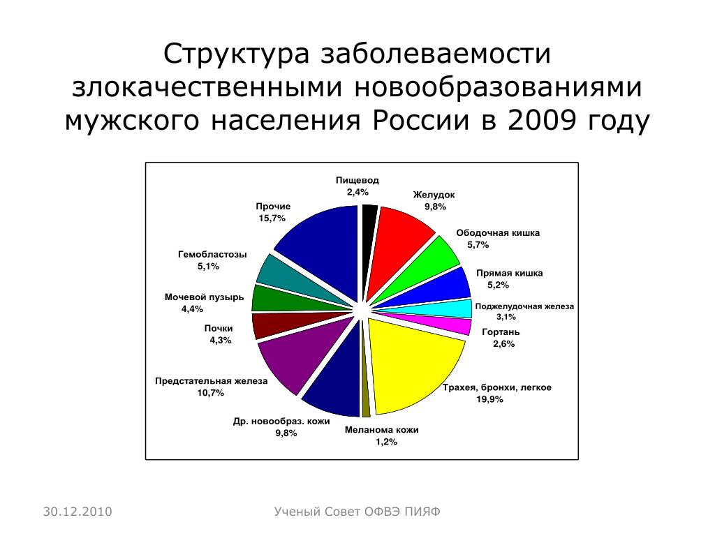 Структура заболеваемости. Структура заболеваемости злокачественными новообразованиями. Структура злокачественных новообразований. Структура заболеваемости в России. Структура заболеваемости населения РФ.