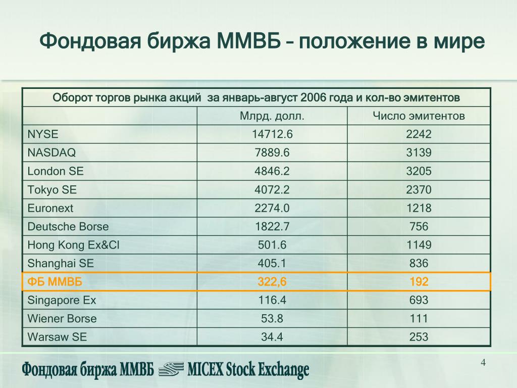 Акции российских эмитентов список. Крупнейшие фондовые биржи. Крупнейшие мировые биржи. Крупнейшие фондовые биржи в мире. Крупные валютные биржи.