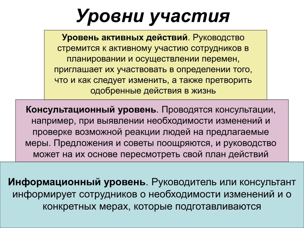 Уровень участия в мероприятиях. Уровень участия. Уровень участия в рабочей силе. Уровень участия в мероприятии. Уровень участия в составе рабочей силы.