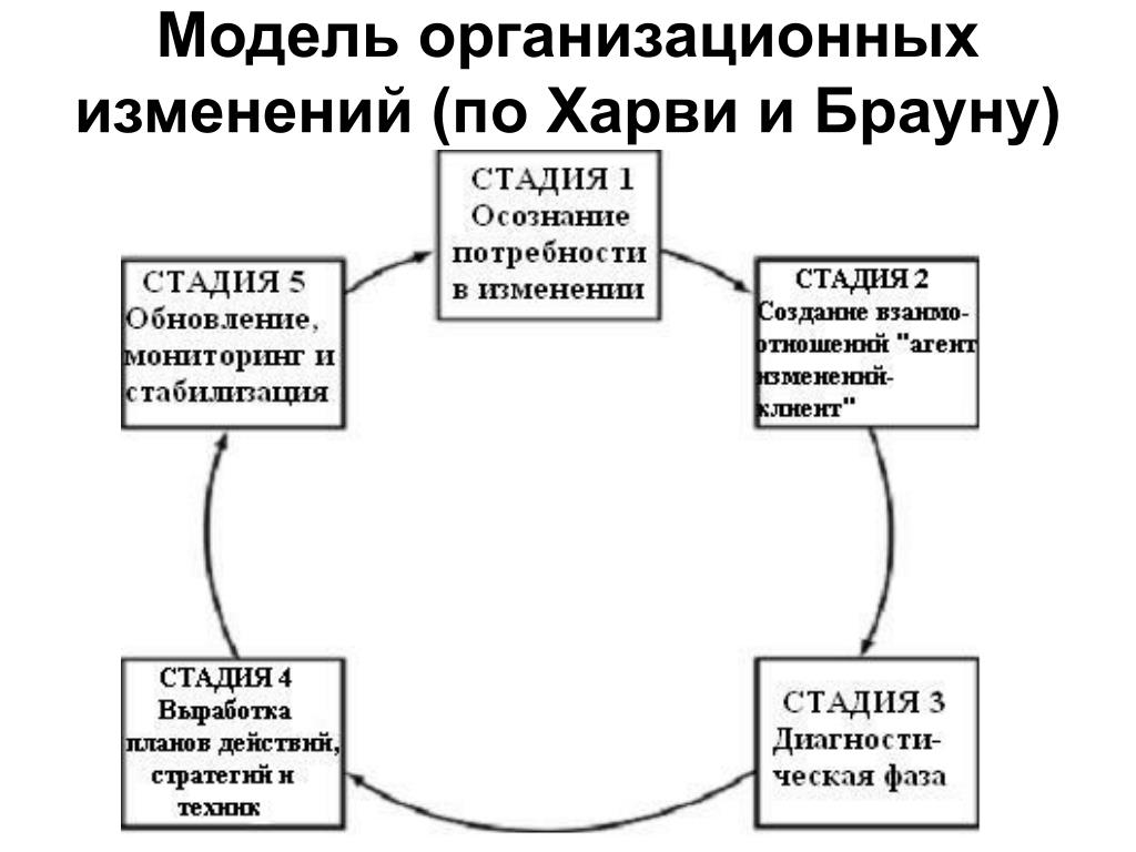 Составляющие организационных изменений. Модель организационных изменений по Харви и Брауну.. Модели организационных изменений.