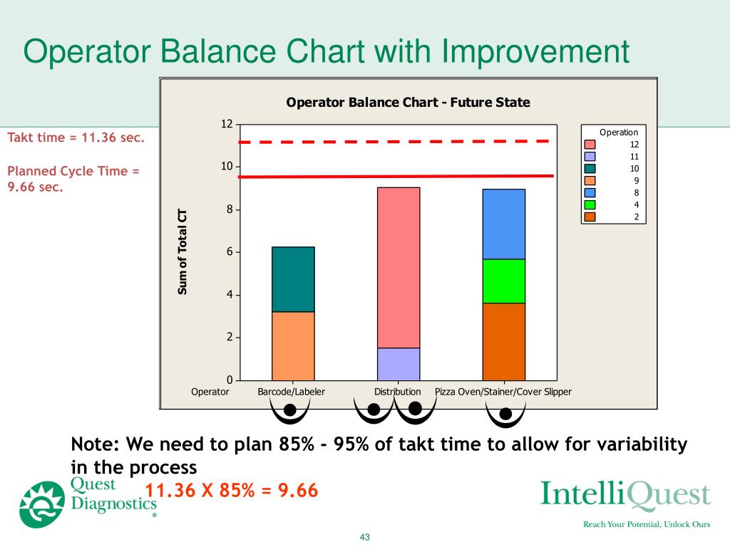 Operator Balance Chart