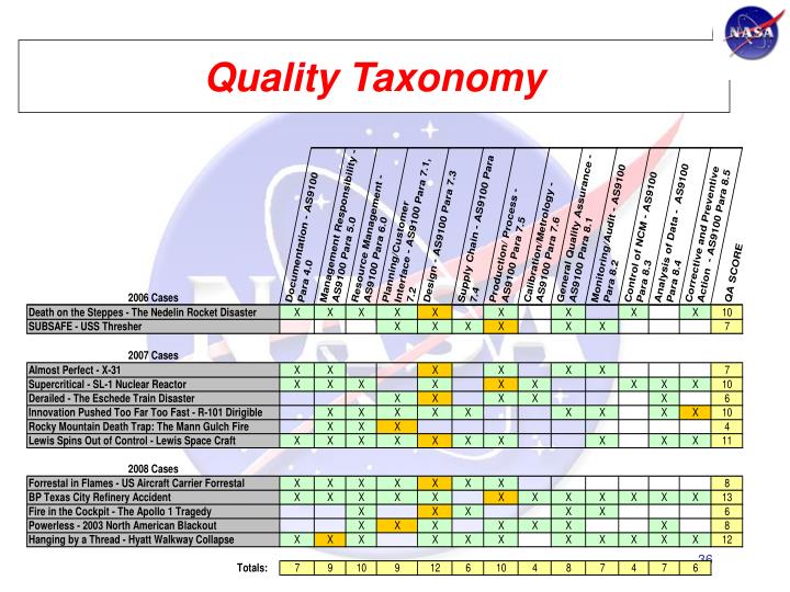 PPT - NASA Quality Policy What’s Working? What’s New? Goddard Space ...