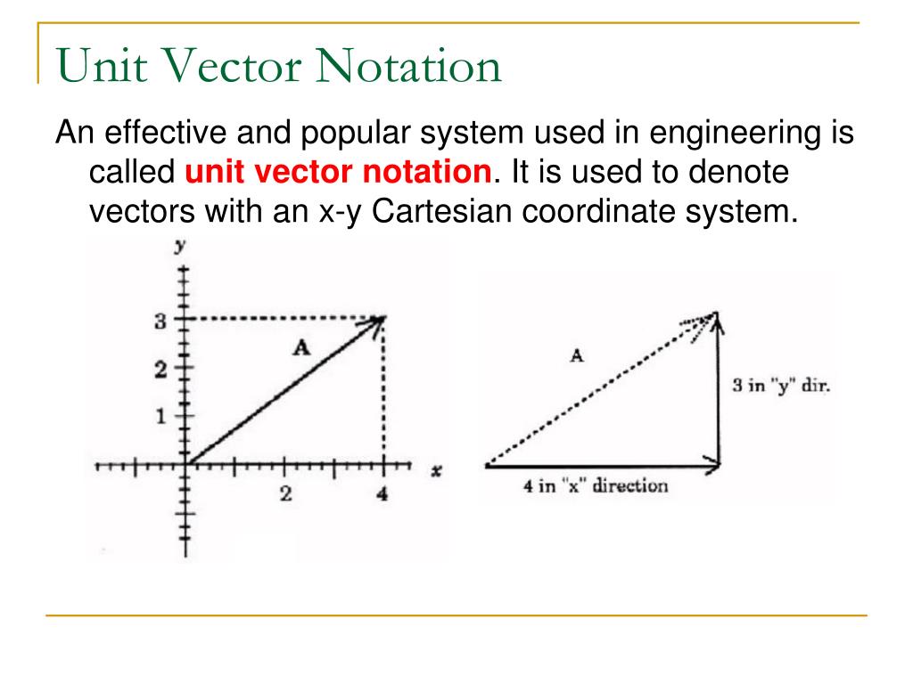 unit vector notation assignment