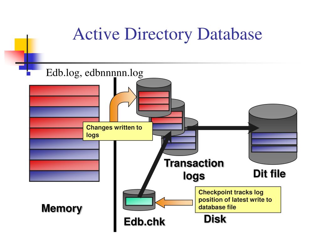 Active Directory. EDB log. Log in to Active Directory. База данных актив