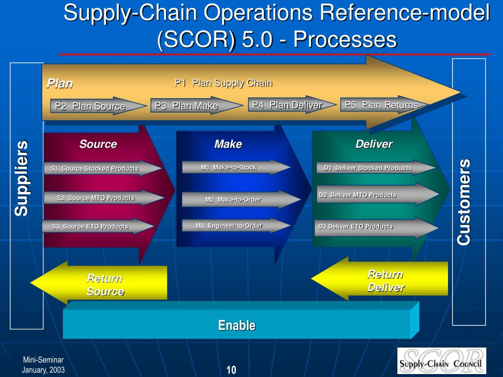 Supply Chain Operations Reference Model Download Scie - vrogue.co