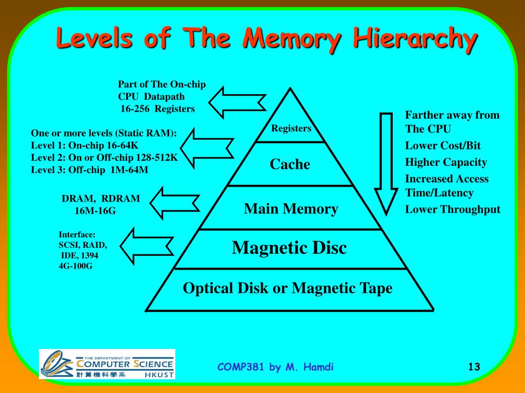Ppt Memory Hierarchy Powerpoint Presentation Free Download Id6242020