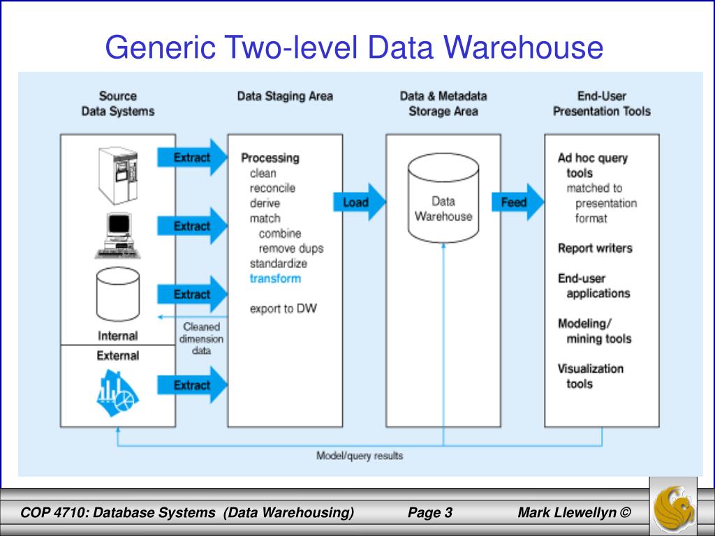 Стейдж дав. Хранилища данных data Warehouse. Data Warehouse Staging area. Stage-data система. Enterprise data Warehouse Интерфейс.
