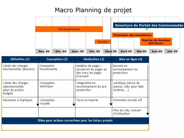 PPT  Macro Planning de projet PowerPoint Presentation, free download