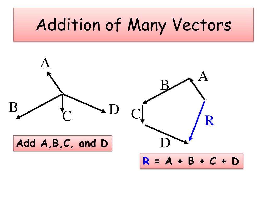 Vectors And Vector Addition