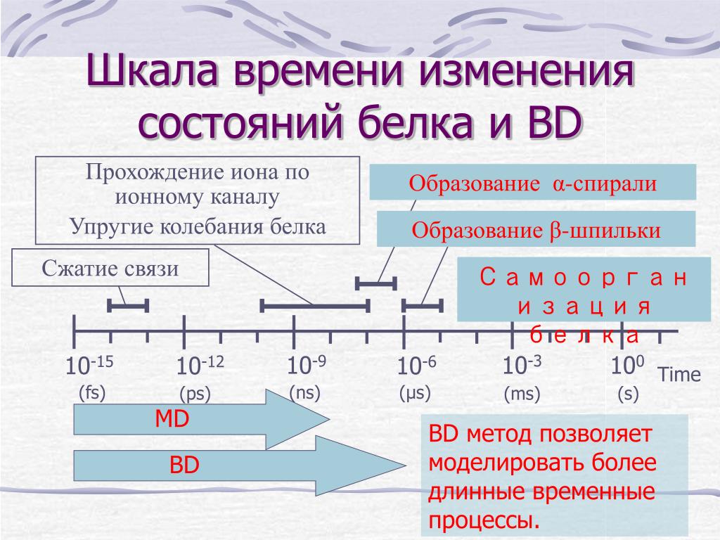 Изменение со временем. Шкала времени. Градация времени. Атомная шкала времени. Шкала времени для презентации.