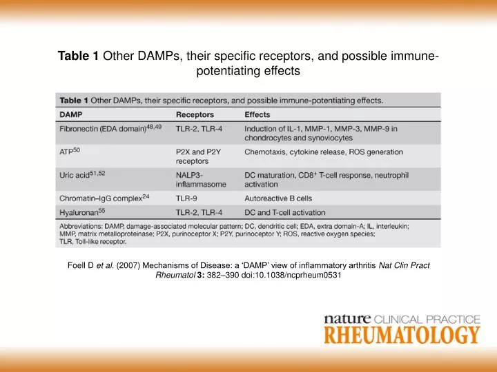 PPT - Table 1 Other DAMPs, their specific receptors, and possible ...