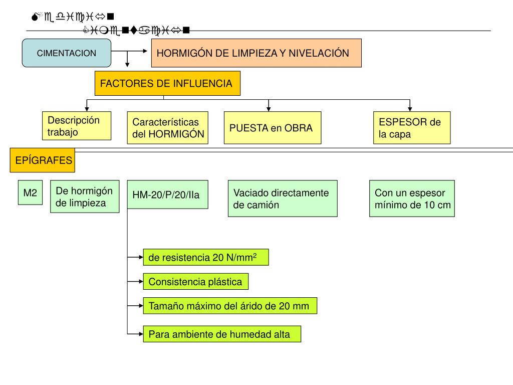 PPT - Medición Cimentación PowerPoint Presentation, free download -  ID:6257709