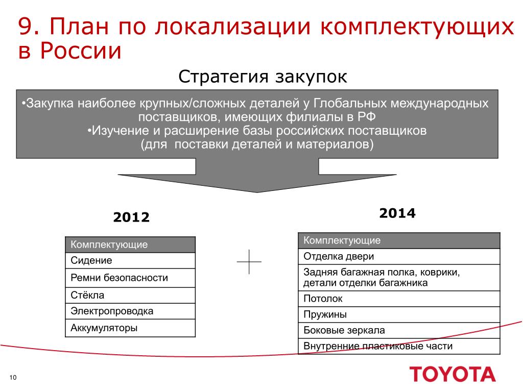 Планы локализации. Стратегия локализации. Бизнес план локализации. Локализация компаний. Локализация комплектующих для страны.