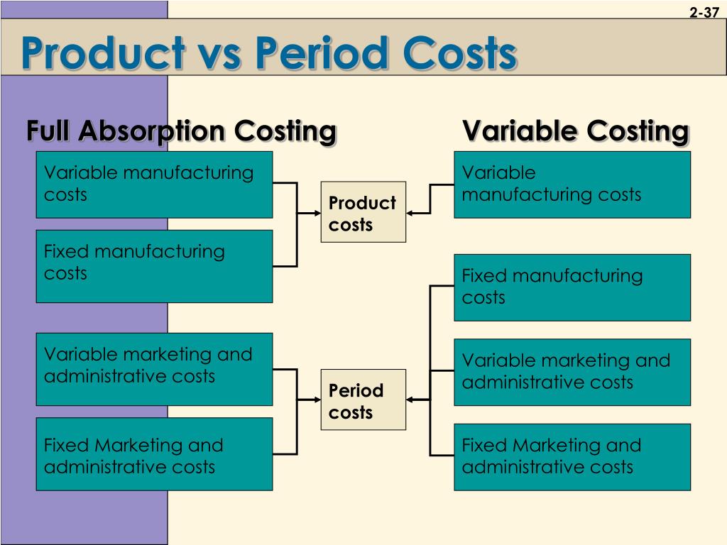 Product unit. Product and period costs. Absorption costing. Variable costing. Absorption costing формула.