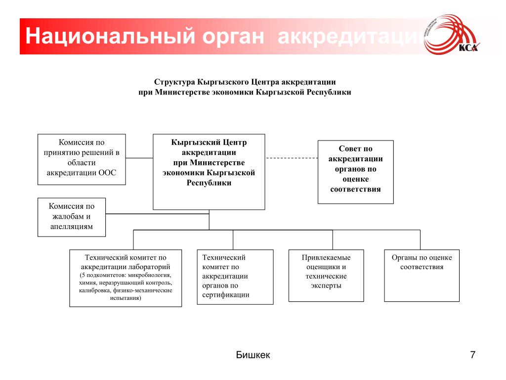 Типовая схема органа по аккредитации не включает в свой состав