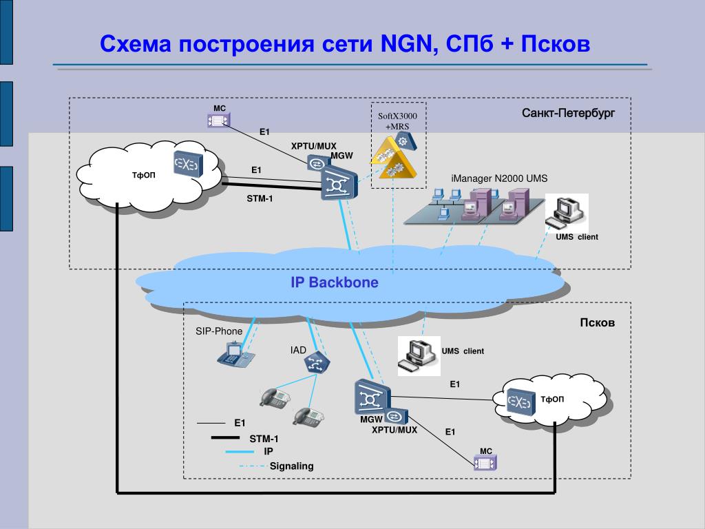 Построй сеть. Схема построения сети. Схема сети NGN. Схема построения сети связи. Классическая схема сети.