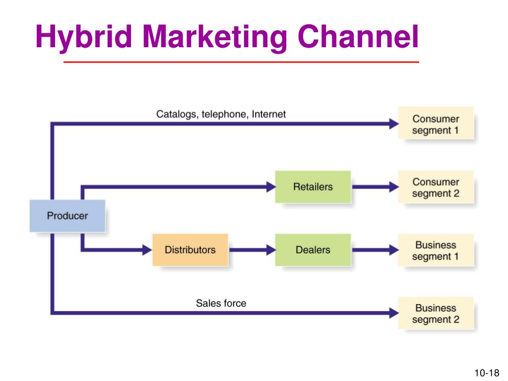 hybrid marketing channel