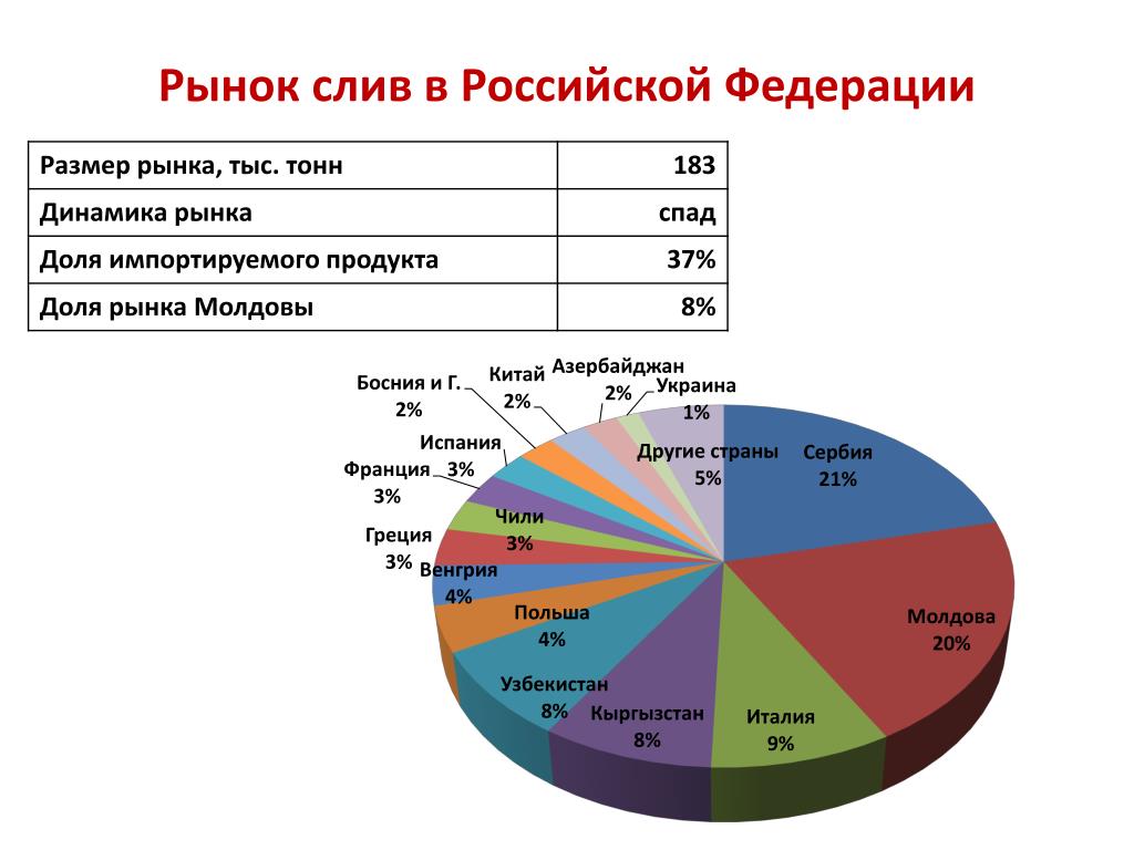 Сколько рынков в россии. Размеры рынков в России.