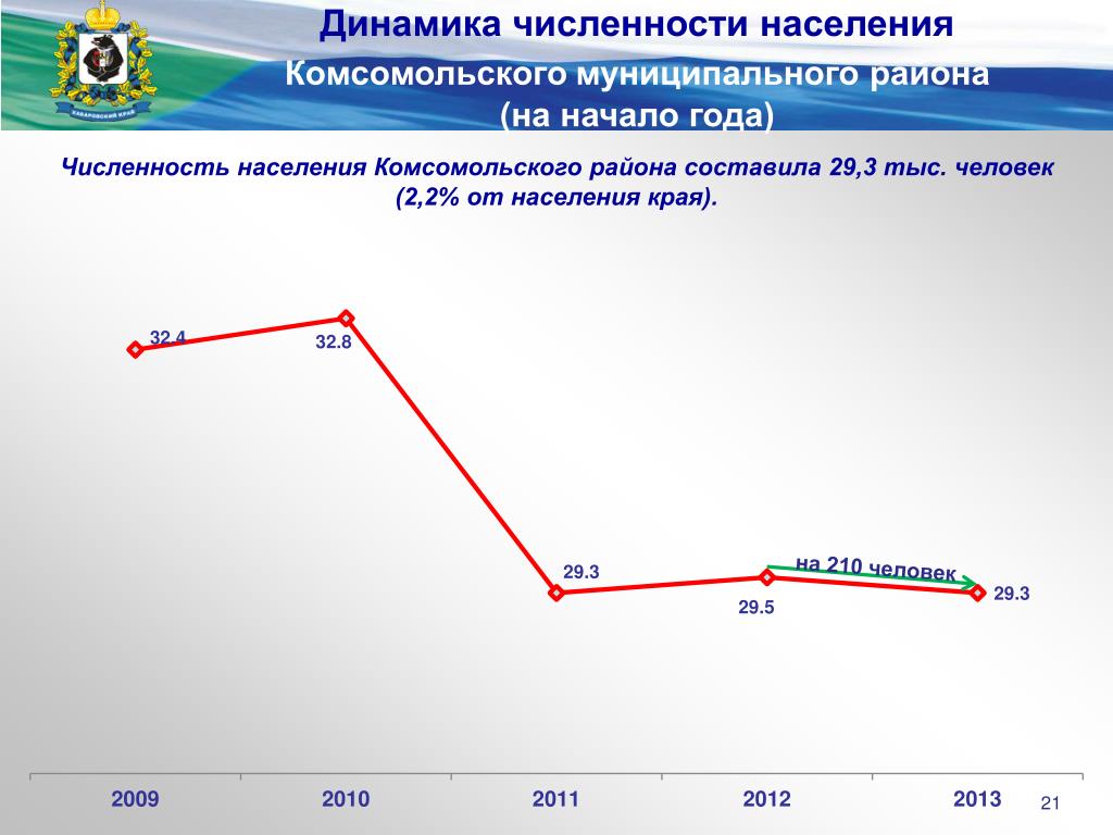 Динамика численности населения московской области