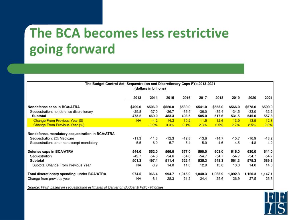 PPT - Federal Update: FY 2014 Budget and the BCA PowerPoint ...
