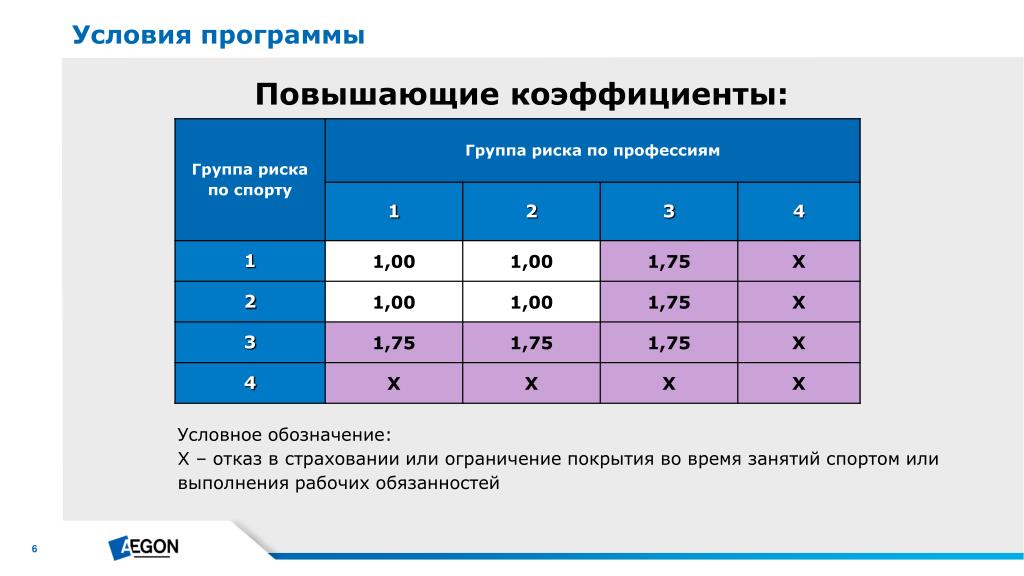 Условия программы. Группы риска профессии. Программа с условием. Группы рисков в страховании. Группа риска b1 в страховке.