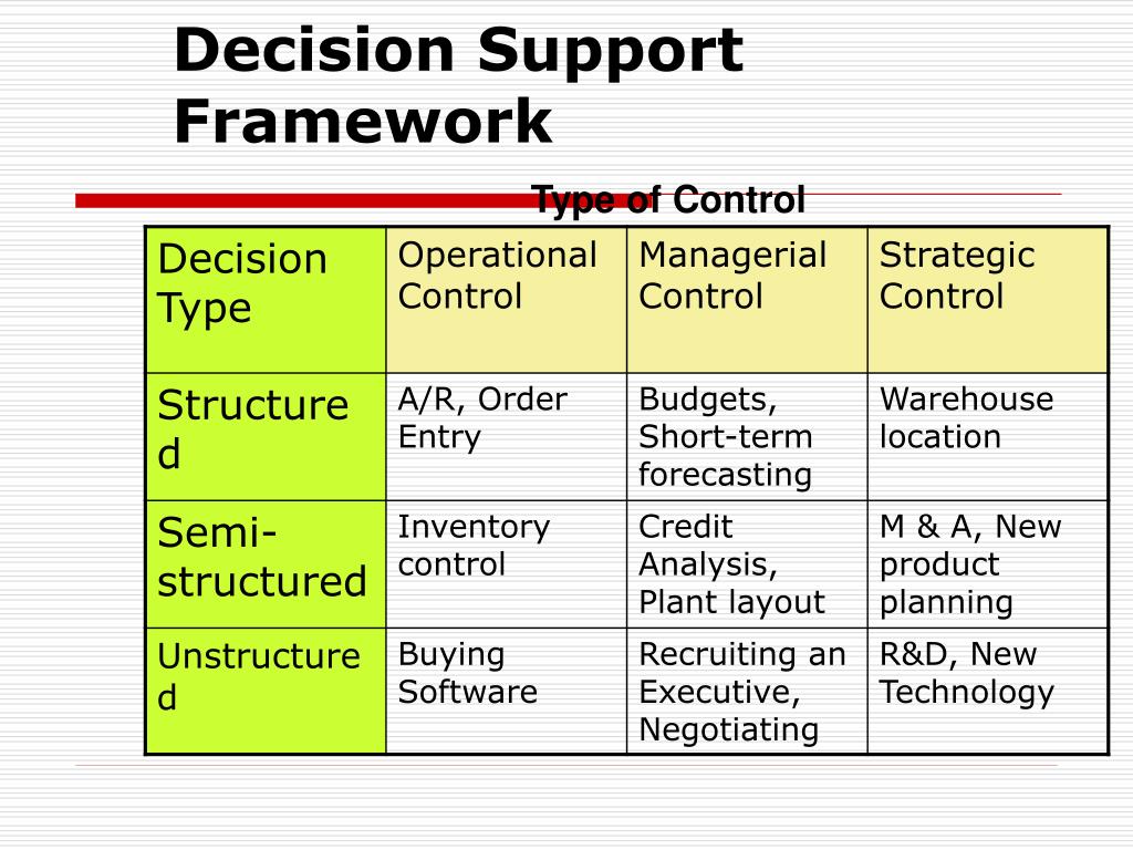 Supports framework. Decision support. Management: Type of Control.. Types of budget. Structured Semi structured Unstructured Interview activities.