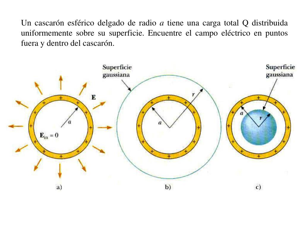 PPT - Ley de Gauss PowerPoint Presentation, free download - ID:6267410