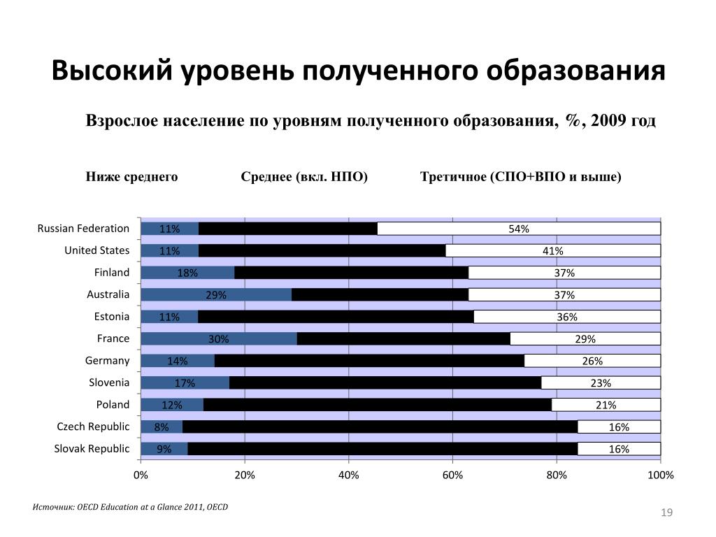 Ниже среднего. Уровень полученного образования. Профиль полученного образования. Третичное образование. Education at a glance уровень образования.