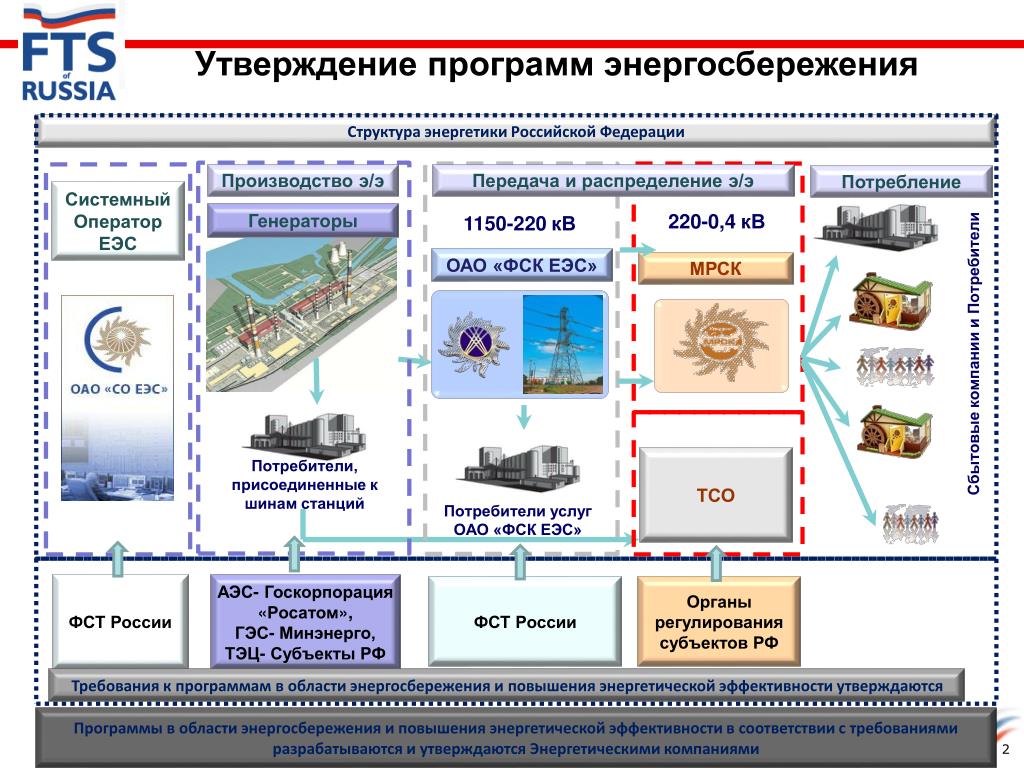 Области энергосбережения и повышения энергетической