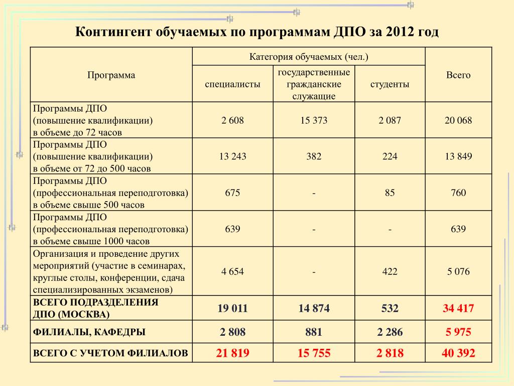 Гис контингент ростовская область 07 образование. Контингент обучаемых это. По программе ДПО. Категории обучаемых. Программа доп проф образования 28 часов.