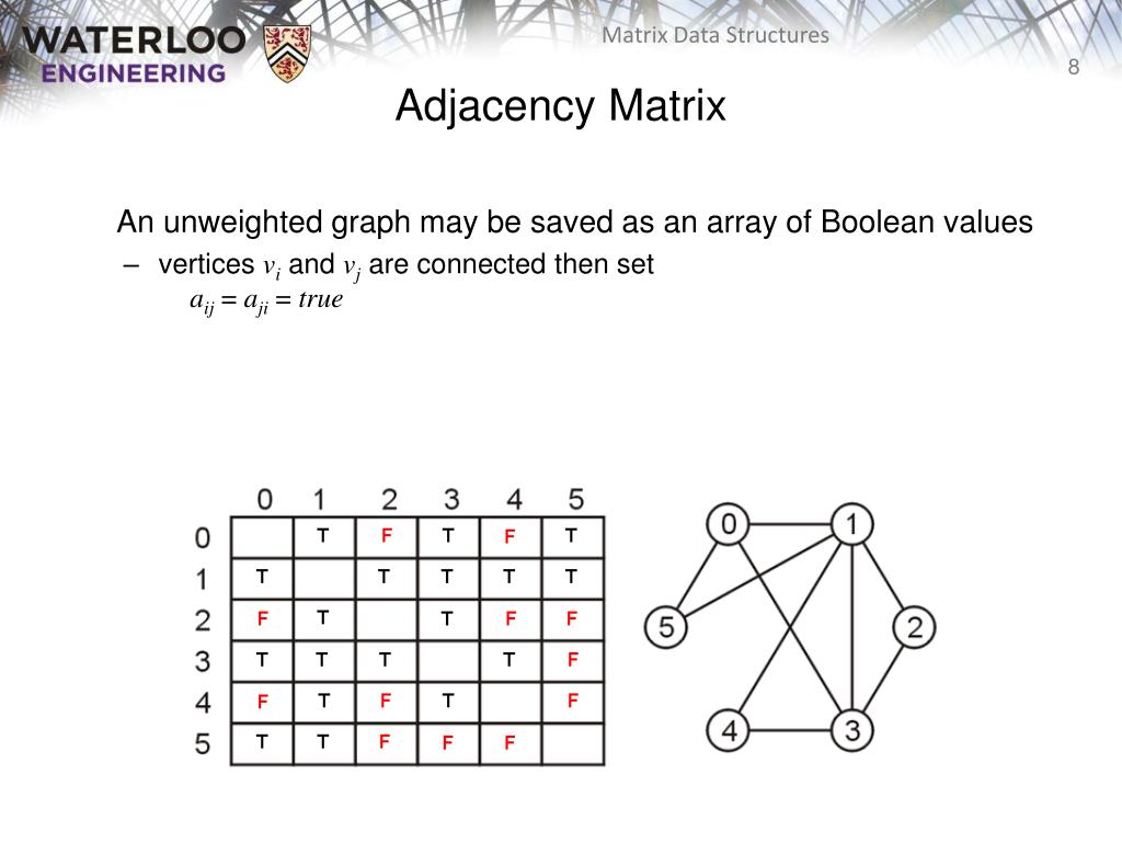 Graph data. Graph data structure. Adjacency Matrix. Java adjacency Matrix. Graph Definition.