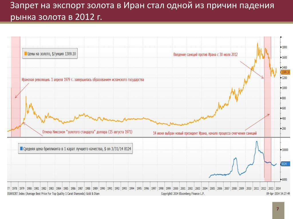 Золото график цены прогнозы