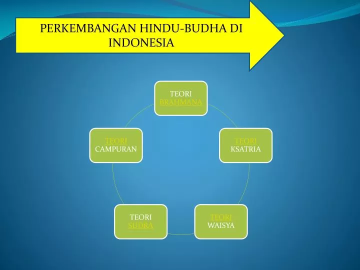 PPT - PERKEMBANGAN HINDU-BUDHA DI INDONESIA PowerPoint Presentation
